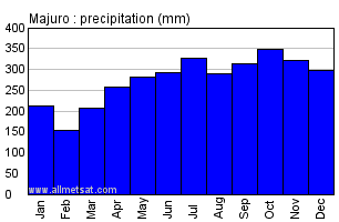 Majuro, Majuro Atoll, Marshall Islands Annual Precipitation Graph